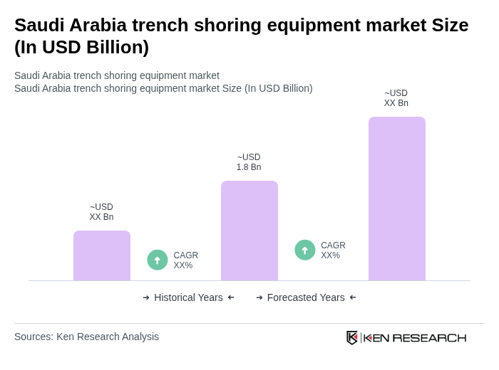 Saudi Arabia trench shoring equipment market Size